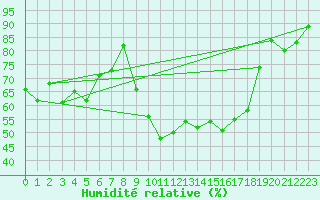Courbe de l'humidit relative pour Hyres (83)