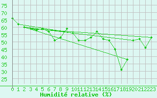 Courbe de l'humidit relative pour Marignane (13)