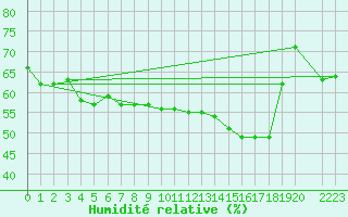 Courbe de l'humidit relative pour Bruxelles (Be)