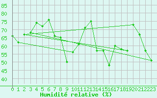 Courbe de l'humidit relative pour Marignana (2A)