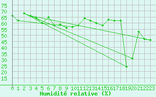 Courbe de l'humidit relative pour Pilatus