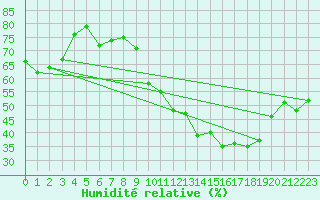 Courbe de l'humidit relative pour Saint-Cyprien (66)
