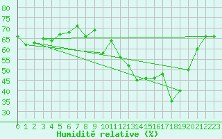 Courbe de l'humidit relative pour La Fretaz (Sw)