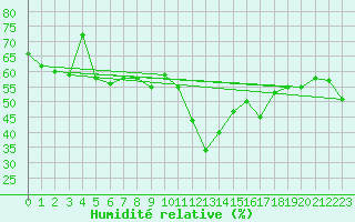Courbe de l'humidit relative pour Hoernli