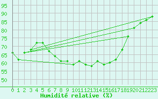 Courbe de l'humidit relative pour Quickborn