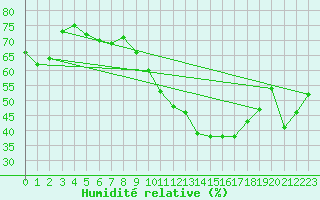 Courbe de l'humidit relative pour Marignane (13)