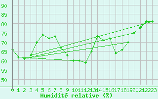 Courbe de l'humidit relative pour Gulbene