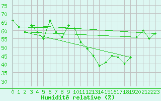 Courbe de l'humidit relative pour Cabestany (66)