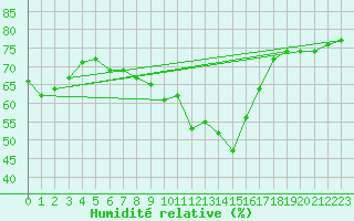 Courbe de l'humidit relative pour Prades-le-Lez - Le Viala (34)