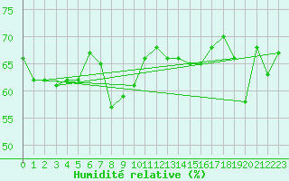 Courbe de l'humidit relative pour Solenzara - Base arienne (2B)