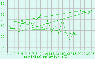 Courbe de l'humidit relative pour Lauwersoog Aws