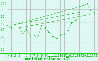 Courbe de l'humidit relative pour Grand Saint Bernard (Sw)