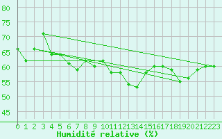 Courbe de l'humidit relative pour Sanary-sur-Mer (83)