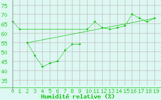 Courbe de l'humidit relative pour Colac