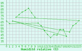 Courbe de l'humidit relative pour Rouen (76)