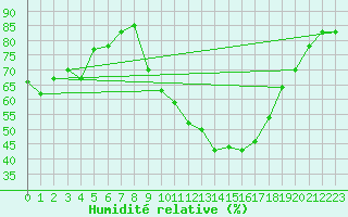Courbe de l'humidit relative pour Saelices El Chico