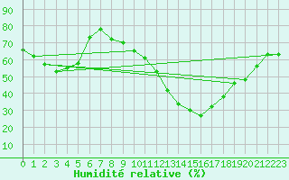 Courbe de l'humidit relative pour Chlons-en-Champagne (51)