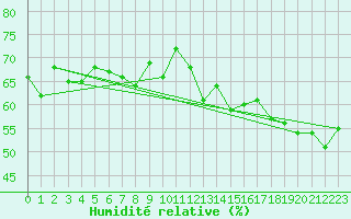Courbe de l'humidit relative pour La Comella (And)