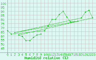 Courbe de l'humidit relative pour Seongsan