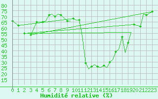 Courbe de l'humidit relative pour Orsta-Volda / Hovden