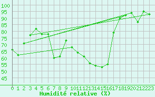 Courbe de l'humidit relative pour Ingelfingen-Stachenh