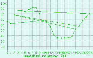 Courbe de l'humidit relative pour Dounoux (88)