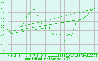 Courbe de l'humidit relative pour Dinard (35)