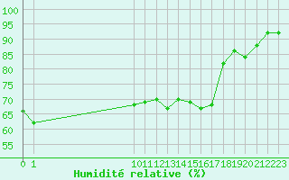 Courbe de l'humidit relative pour San Chierlo (It)