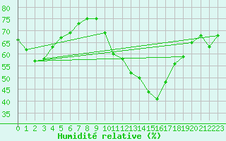 Courbe de l'humidit relative pour Altier (48)