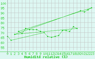 Courbe de l'humidit relative pour Nyon-Changins (Sw)