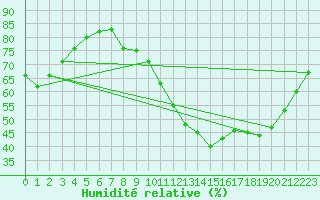 Courbe de l'humidit relative pour Sandillon (45)