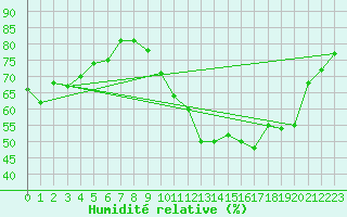 Courbe de l'humidit relative pour Pointe de Socoa (64)