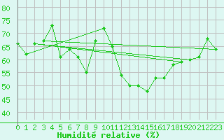 Courbe de l'humidit relative pour Vevey