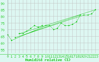 Courbe de l'humidit relative pour Dieppe (76)