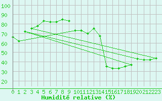 Courbe de l'humidit relative pour Solenzara - Base arienne (2B)