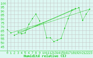 Courbe de l'humidit relative pour Vernines (63)