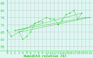 Courbe de l'humidit relative pour Orbost