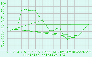 Courbe de l'humidit relative pour Mcon (71)