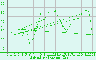 Courbe de l'humidit relative pour Kemi Ajos