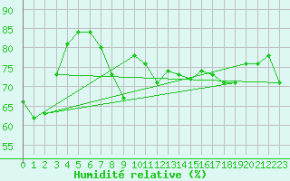 Courbe de l'humidit relative pour Nice (06)