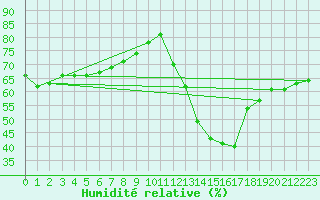 Courbe de l'humidit relative pour Wattisham