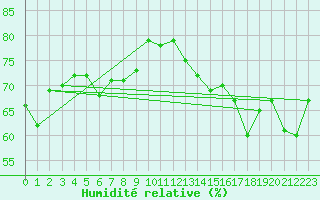 Courbe de l'humidit relative pour Cap Corse (2B)