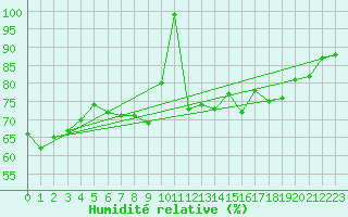 Courbe de l'humidit relative pour Lige Bierset (Be)