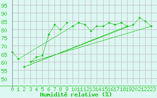 Courbe de l'humidit relative pour Besanon (25)