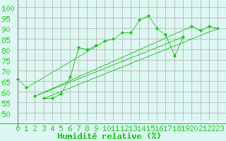 Courbe de l'humidit relative pour Aurillac (15)