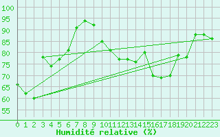 Courbe de l'humidit relative pour Porquerolles (83)