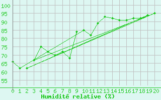Courbe de l'humidit relative pour Gold Coast Seaway Aws