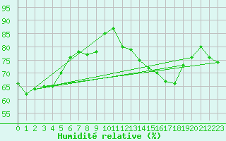 Courbe de l'humidit relative pour Ile de Groix (56)