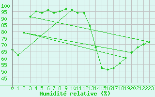 Courbe de l'humidit relative pour Orthez (64)