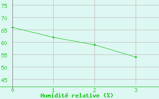Courbe de l'humidit relative pour Mount Stuart